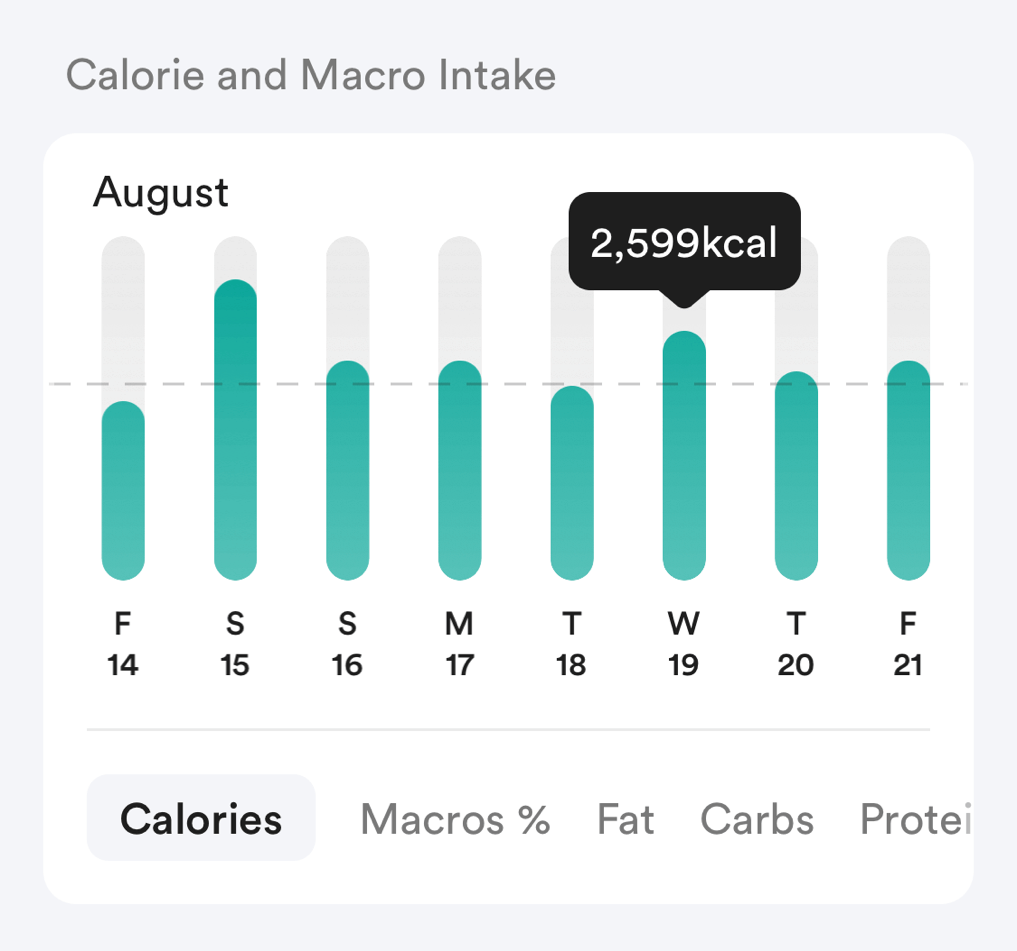Charts to analyze your eating habits based on calories or macros.