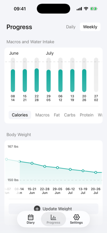 Weekly calorie chart and body weight trend