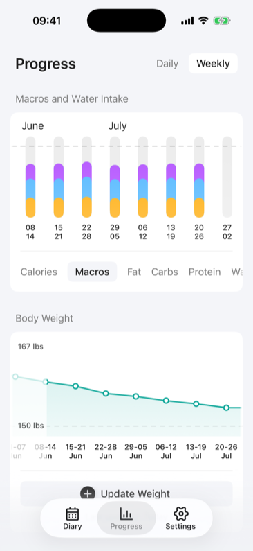 Weekly macro chart and body weight trend