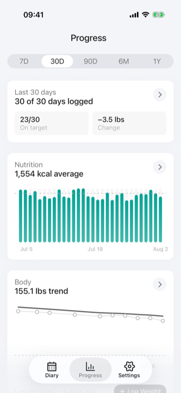 Progress screen with days logged, a 30-day calorie chart and a body weight trend