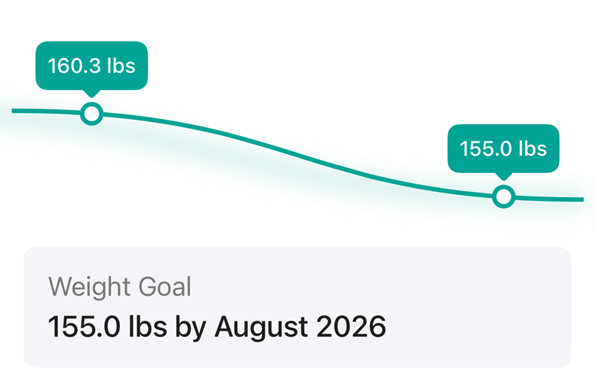EatWell weight goal card showing a trend from 160.3 to a 155 pound goal by August 2026