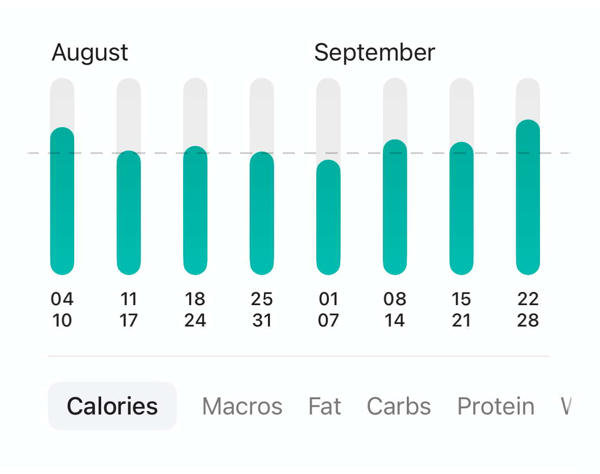 EatWell weekly calorie chart with a goal line and tabs for macros, fat, carbs and protein