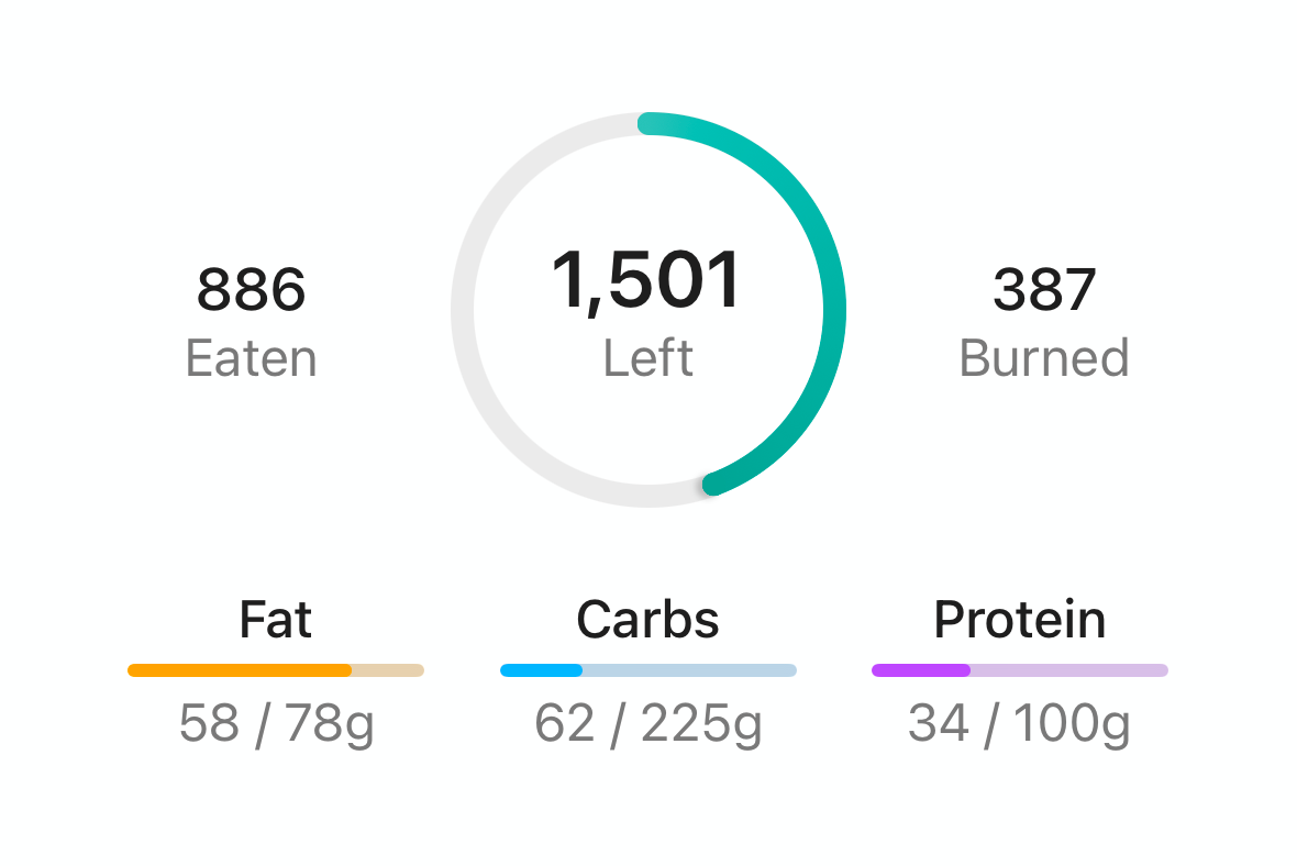 EatWell daily summary card: calories eaten, burned and left, with progress bars for fat, carbs and protein